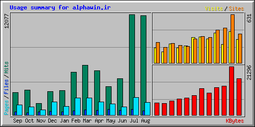 Usage summary for alphawin.ir